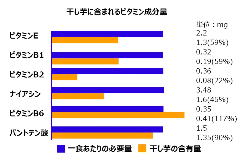 干し芋の栄養成分と１日に必要な栄養成分量の棒グラフです。
