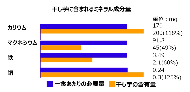 干し芋に含まれるミネラル成分量と一食あたりの必要量のグラフです。